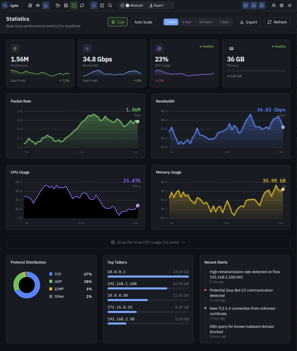 Lynx statistics view with real-time packet rate, bandwidth, CPU, memory charts, per-core usage, protocol distribution, and top talkers